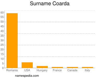 Surname Coarda