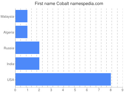 Given name Cobalt