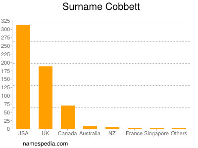 Surname Cobbett