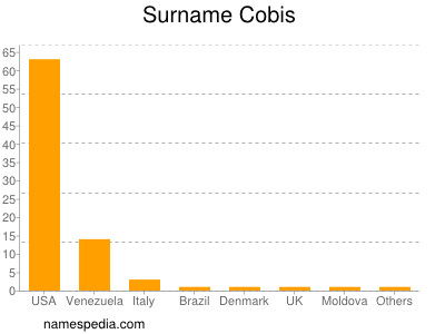 Surname Cobis