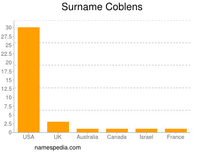 Surname Coblens