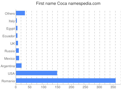 Given name Coca