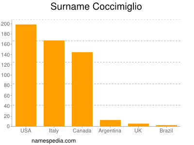 Surname Coccimiglio