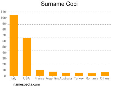 Surname Coci