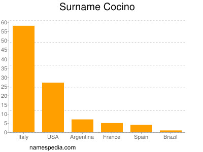 Surname Cocino