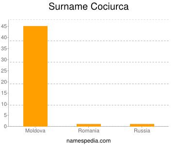 Surname Cociurca