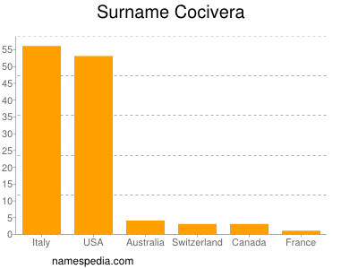 Surname Cocivera