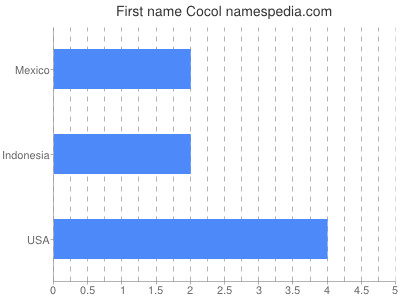 Given name Cocol