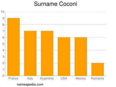 Surname Coconi