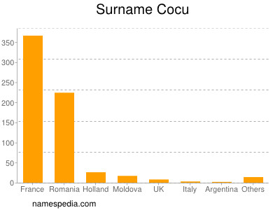 Surname Cocu