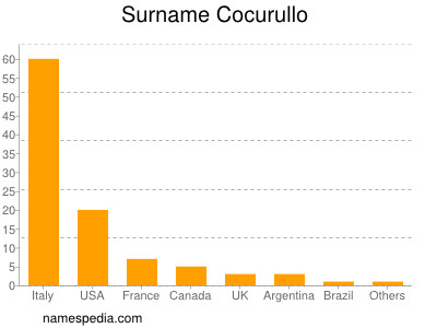 Surname Cocurullo