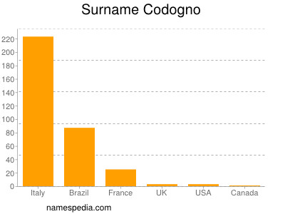 Surname Codogno