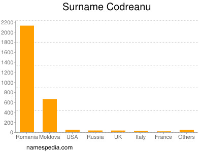 Surname Codreanu