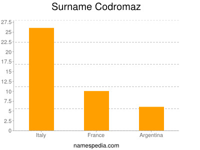 Surname Codromaz