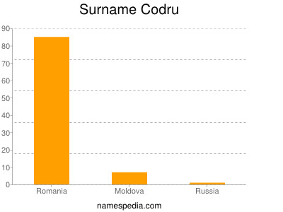 Surname Codru