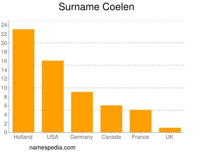 Surname Coelen