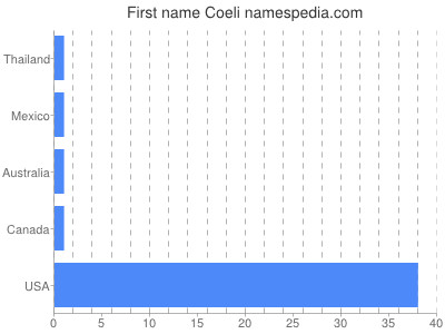 Given name Coeli