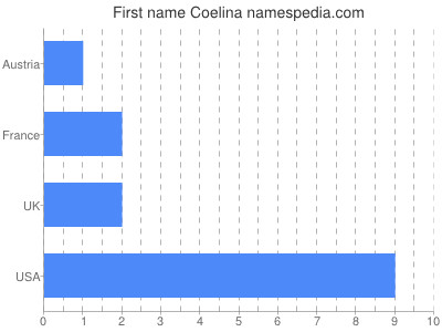 Given name Coelina