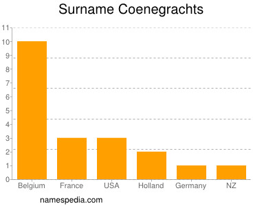 Surname Coenegrachts