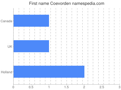 Given name Coevorden