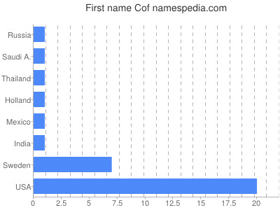 Given name Cof