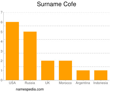 Surname Cofe