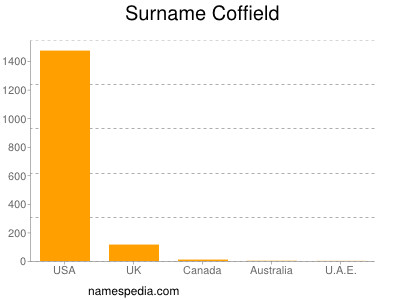 Surname Coffield