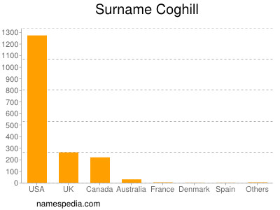 Surname Coghill