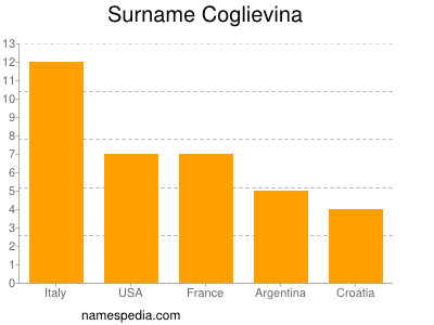 Surname Coglievina