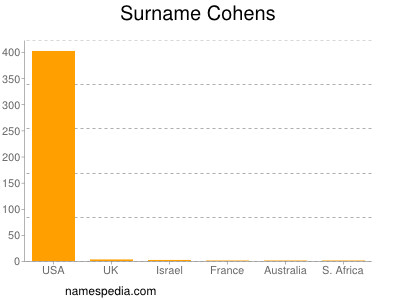 Surname Cohens