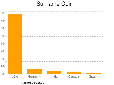 Surname Coir