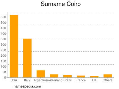Surname Coiro