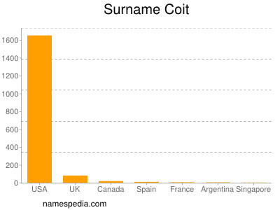 Surname Coit