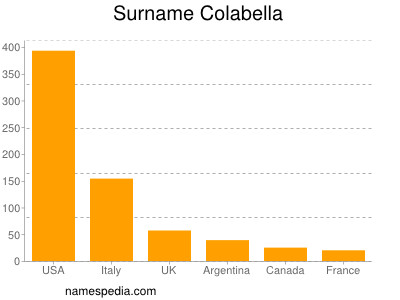 Surname Colabella
