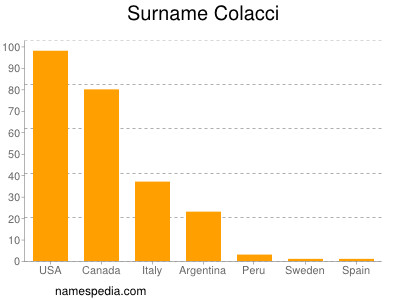 Surname Colacci
