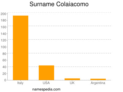Surname Colaiacomo