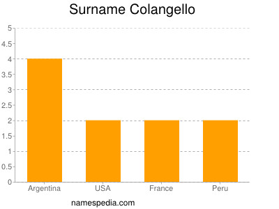 Surname Colangello