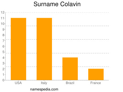 Surname Colavin