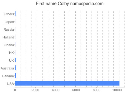 Given name Colby