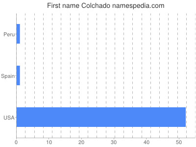 Given name Colchado
