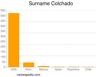 Surname Colchado