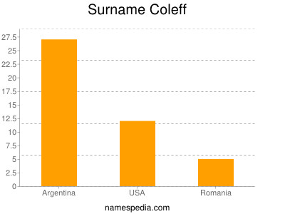 Surname Coleff
