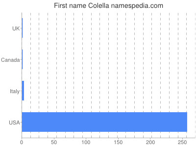 Given name Colella