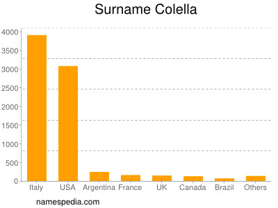 Surname Colella