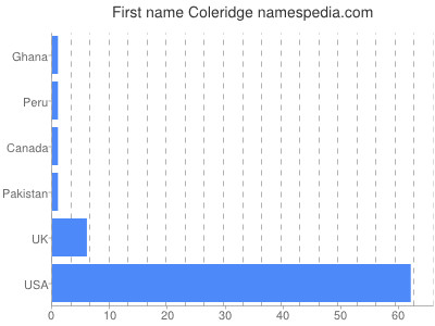 Given name Coleridge