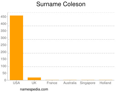 Surname Coleson