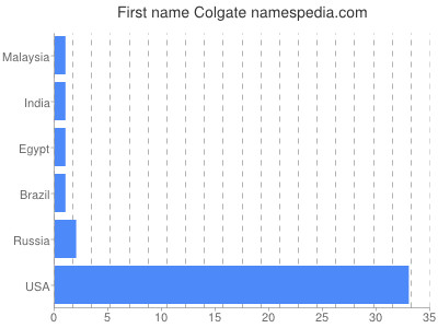 Given name Colgate