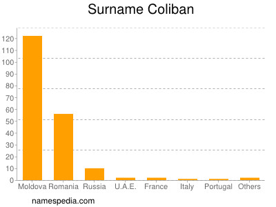 Surname Coliban