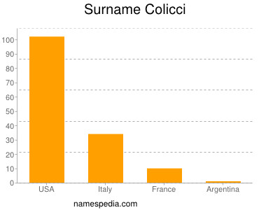 Surname Colicci