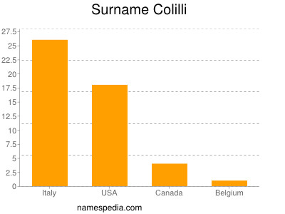 Surname Colilli